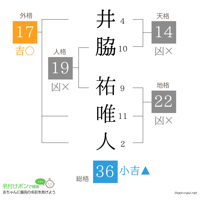 井脇 祐唯人さんの姓名判断結果