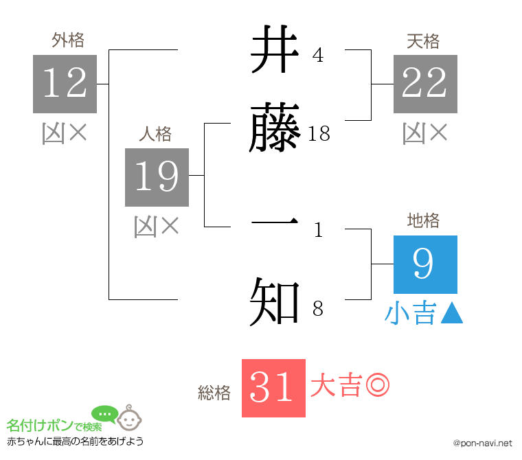井藤 一知さんの姓名判断結果