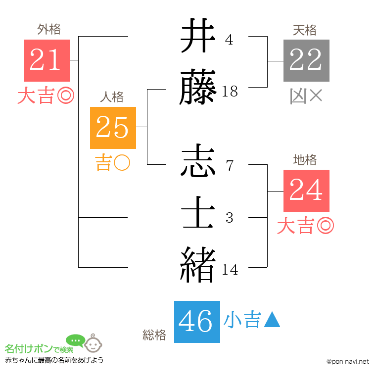 井藤 志士緒さんの姓名判断結果