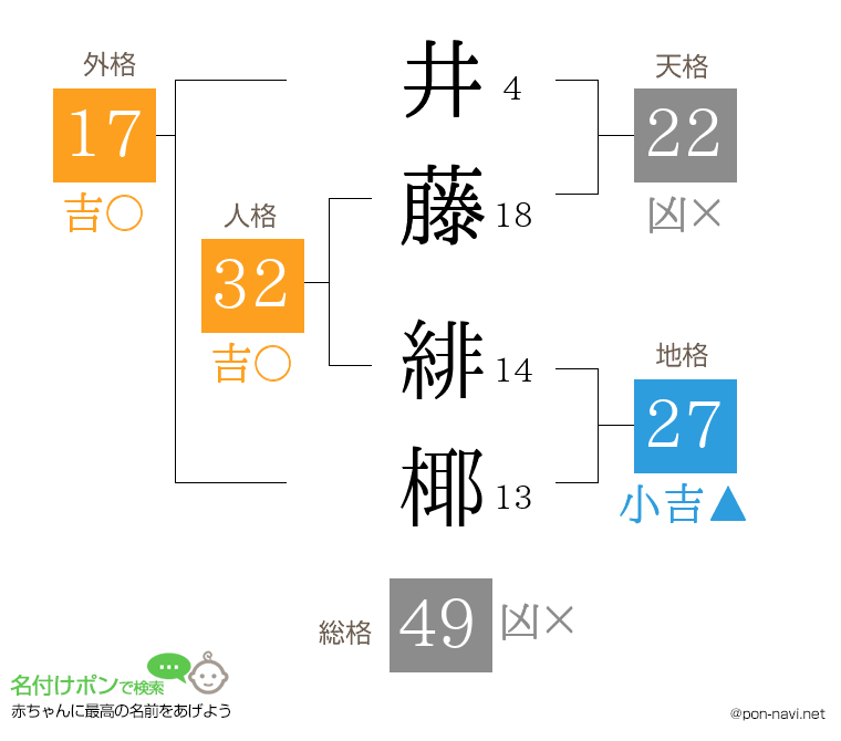 井藤 緋椰さんの姓名判断結果
