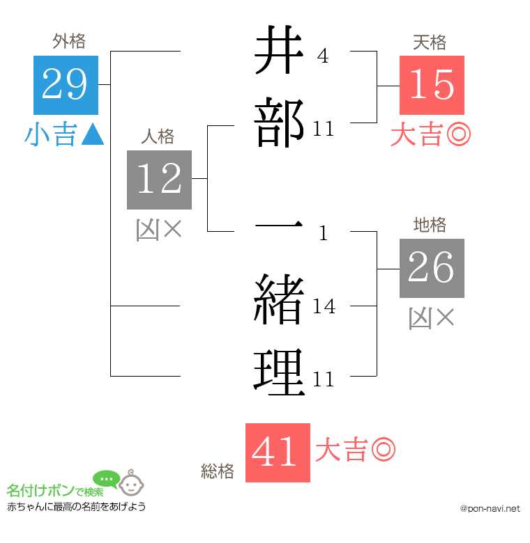 井部 一緒理さんの姓名判断結果