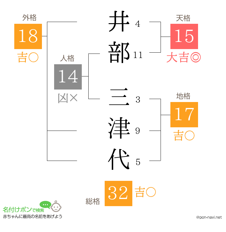 井部 三津代さんの姓名判断結果