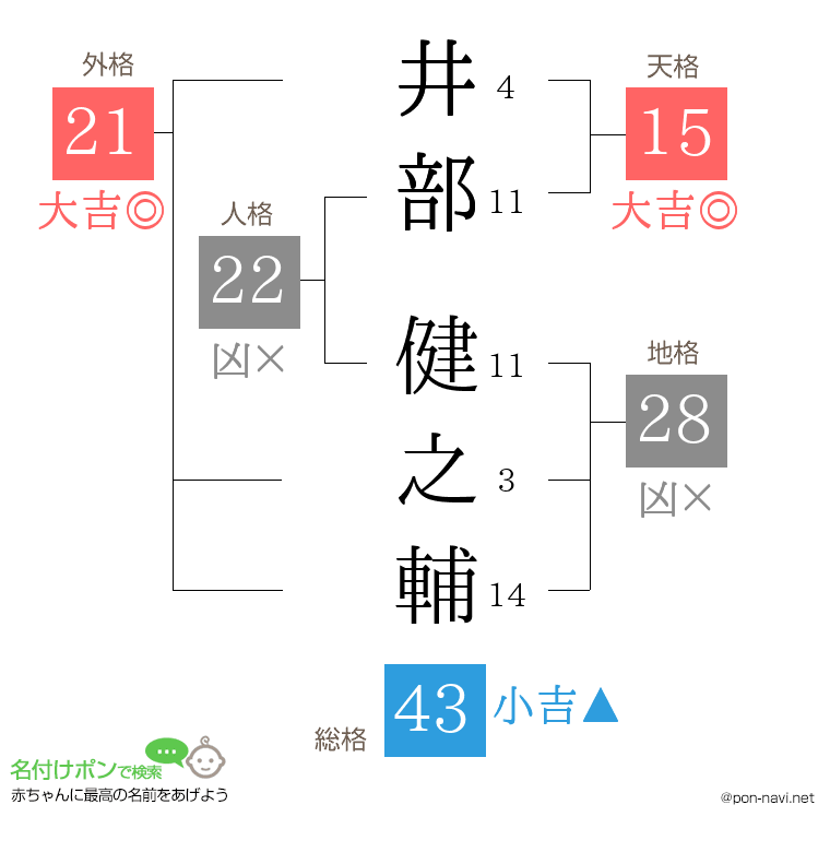 井部 健之輔さんの姓名判断結果