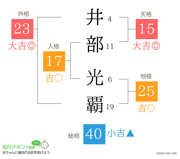 井部 光覇さんの姓名判断結果