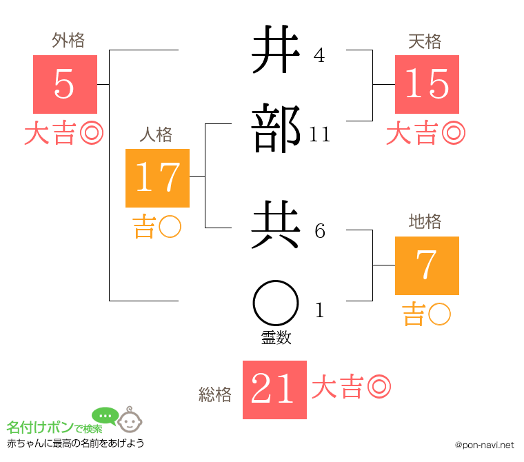 井部 共さんの姓名判断結果