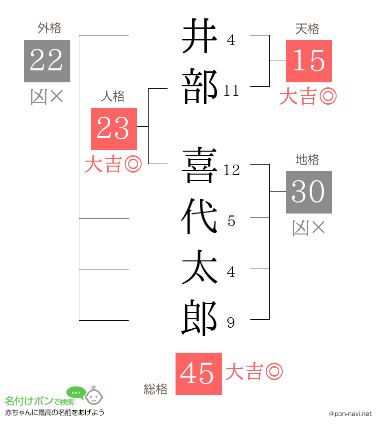 井部 喜代太郎さんの姓名判断結果