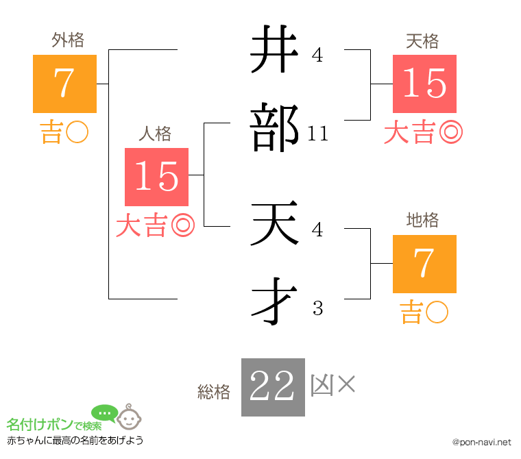 井部 天才さんの姓名判断結果