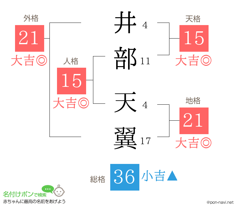 井部 天翼さんの姓名判断結果