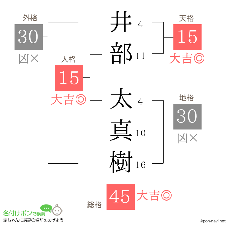 井部 太真樹さんの姓名判断結果
