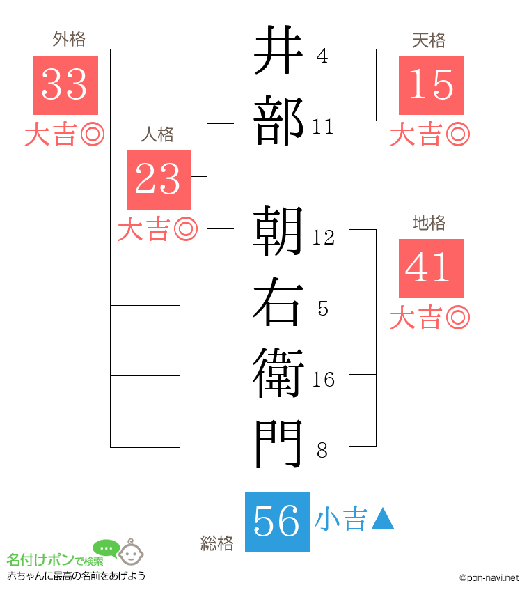 井部 朝右衛門さんの姓名判断結果