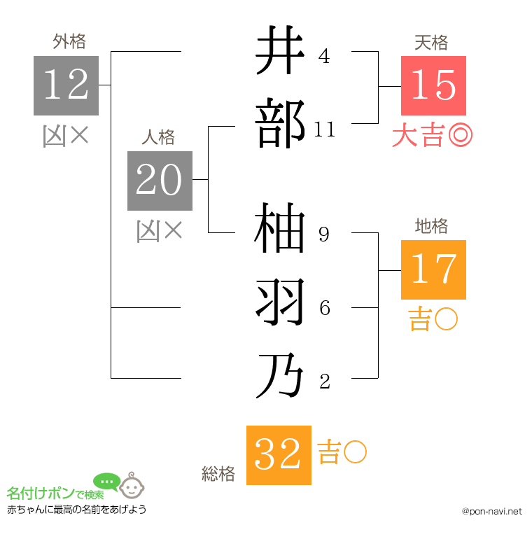 井部 柚羽乃さんの姓名判断結果