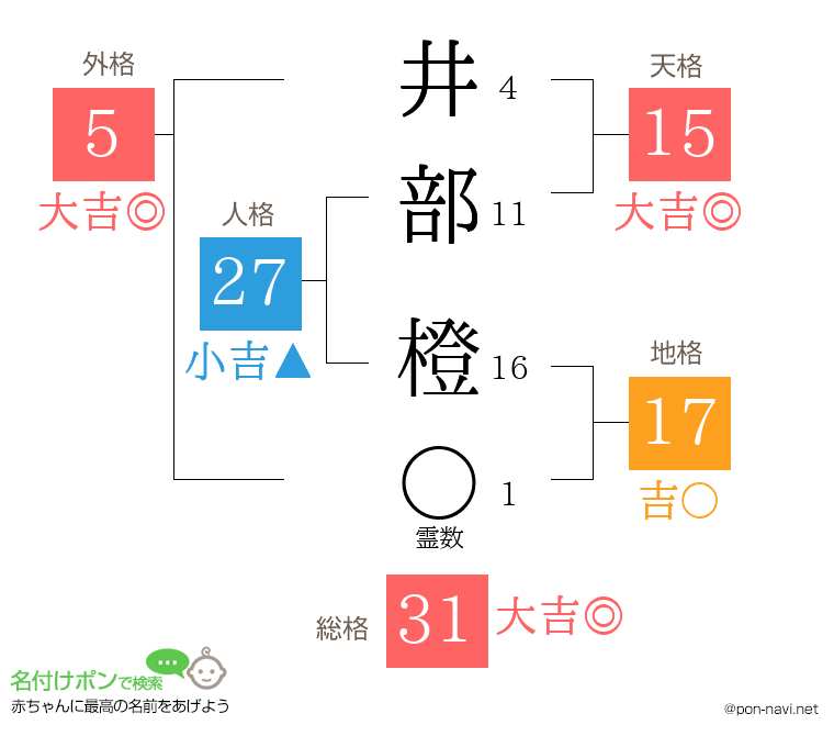井部 橙さんの姓名判断結果