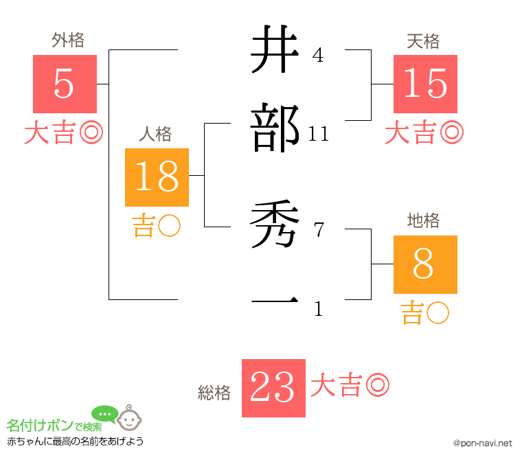 井部 秀一さんの姓名判断結果