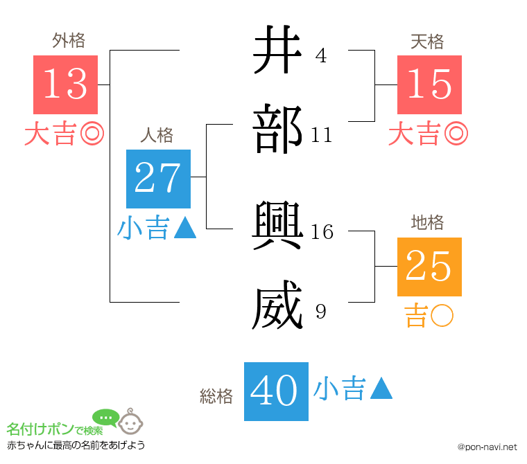 井部 興威さんの姓名判断結果