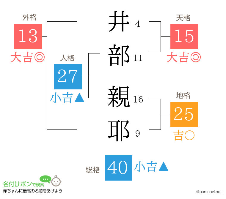井部 親耶さんの姓名判断結果