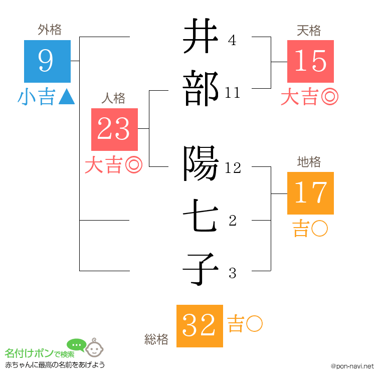 井部 陽七子さんの姓名判断結果