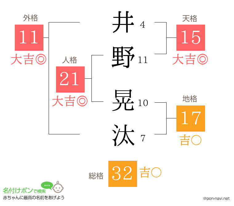 井野 晃汰さんの姓名判断結果