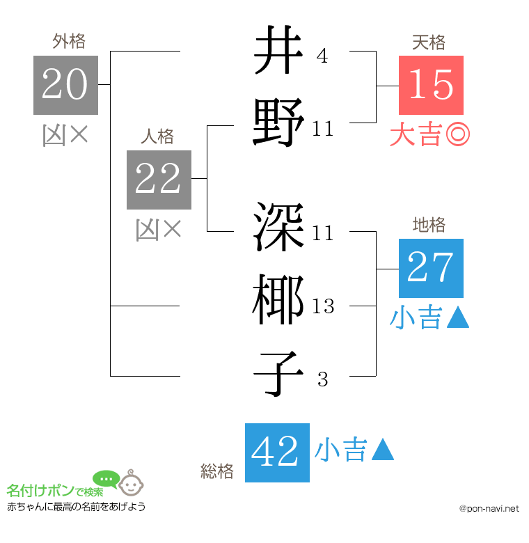 井野 深椰子さんの姓名判断結果
