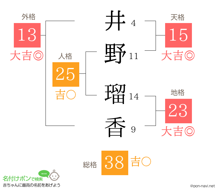 井野 瑠香さんの姓名判断結果