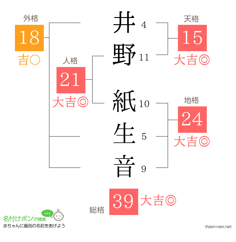井野 紙生音さんの姓名判断結果