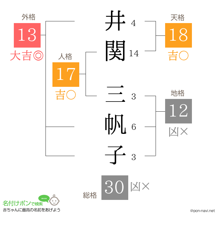 井関 三帆子さんの姓名判断結果