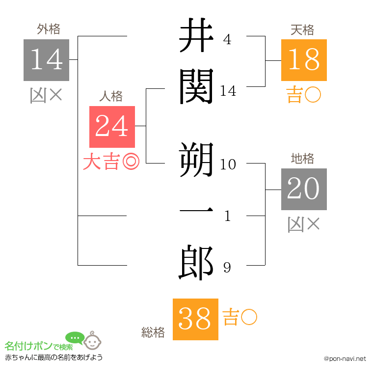 井関 朔一郎さんの姓名判断結果