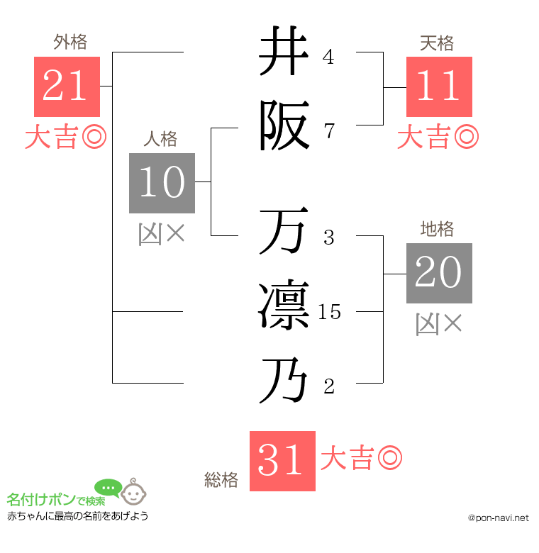 井阪 万凛乃さんの姓名判断結果
