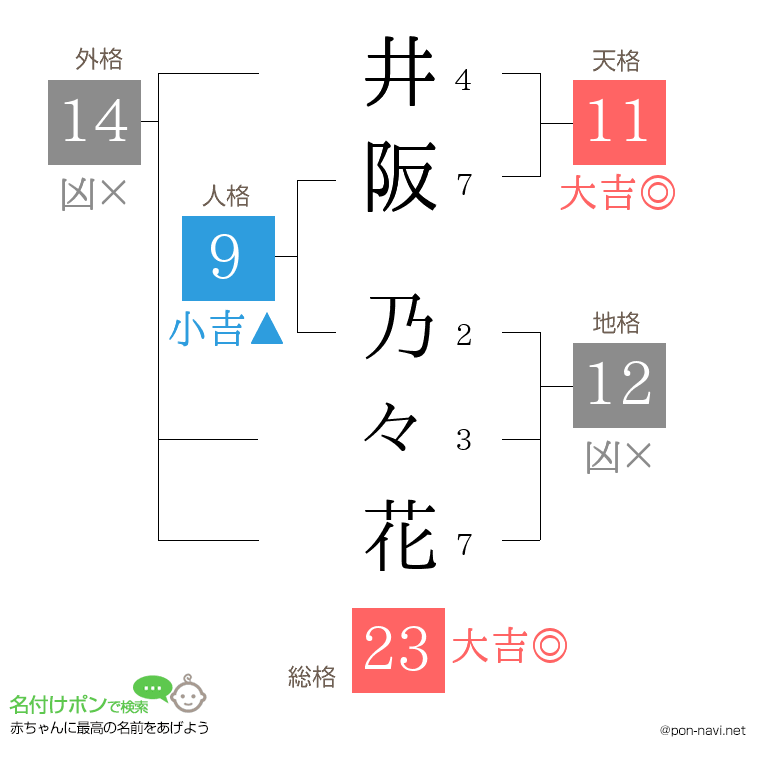 井阪 乃々花さんの姓名判断結果