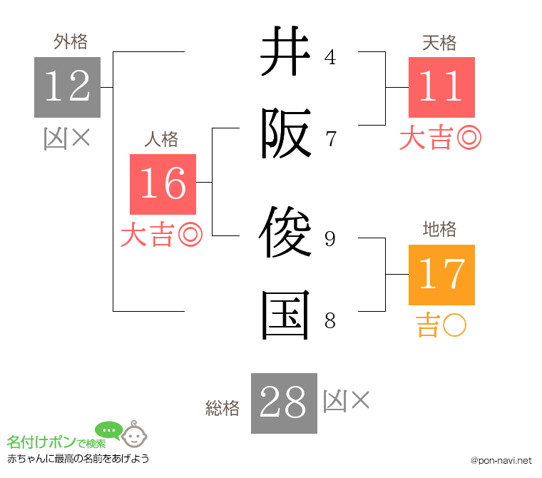 井阪 俊国さんの姓名判断結果