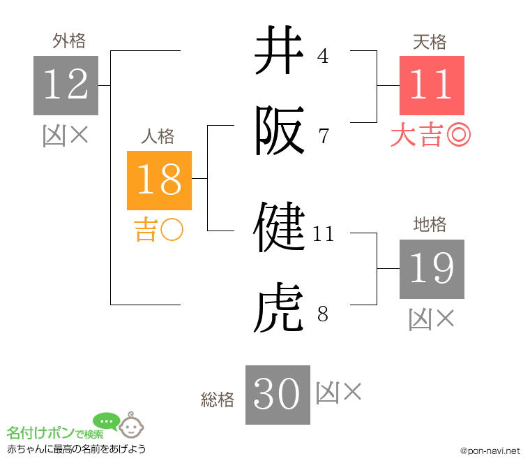 井阪 健虎さんの姓名判断結果
