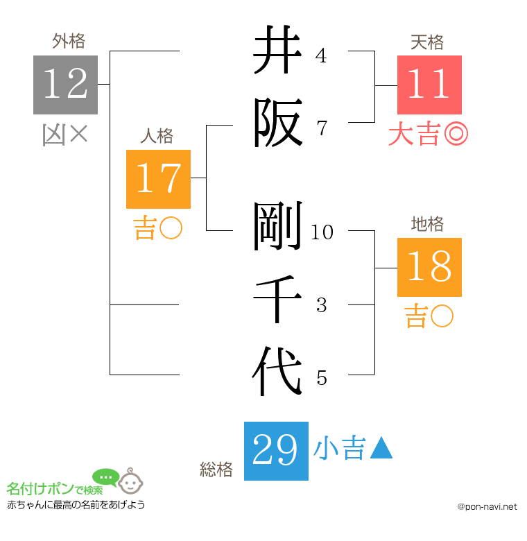 井阪 剛千代さんの姓名判断結果