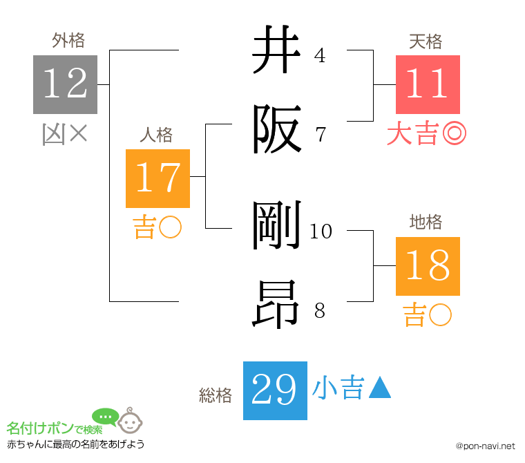 井阪 剛昂さんの姓名判断結果