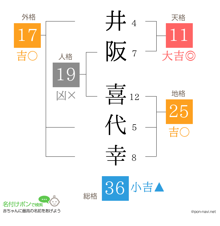 井阪 喜代幸さんの姓名判断結果