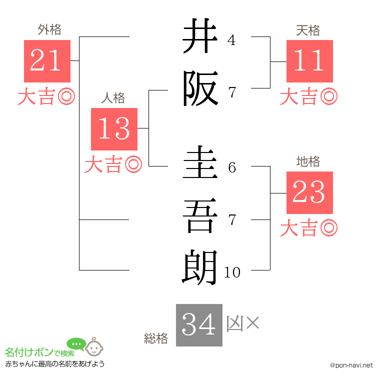 井阪 圭吾朗さんの姓名判断結果