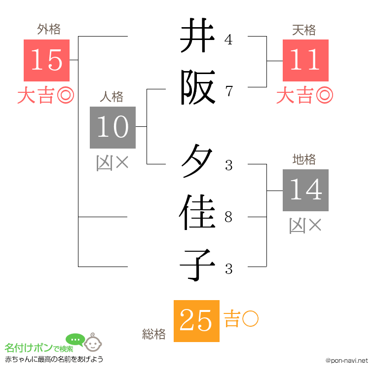 井阪 夕佳子さんの姓名判断結果
