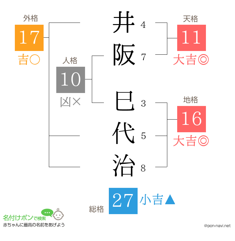 井阪 巳代治さんの姓名判断結果