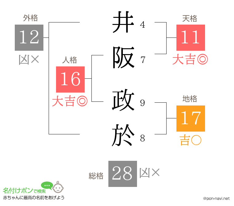 井阪 政於さんの姓名判断結果