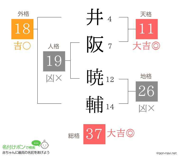 井阪 暁輔さんの姓名判断結果