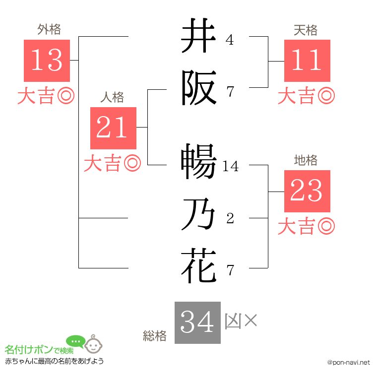 井阪 暢乃花さんの姓名判断結果