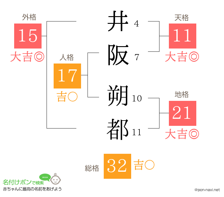 井阪 朔都さんの姓名判断結果