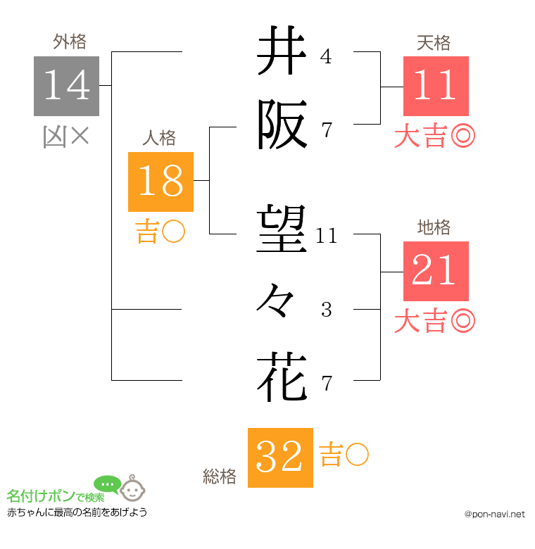 井阪 望々花さんの姓名判断結果