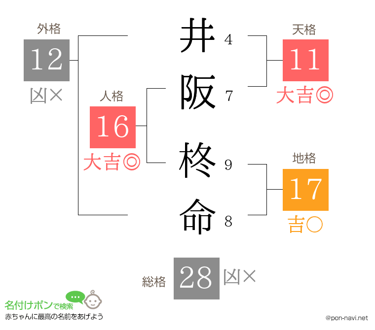 井阪 柊命さんの姓名判断結果