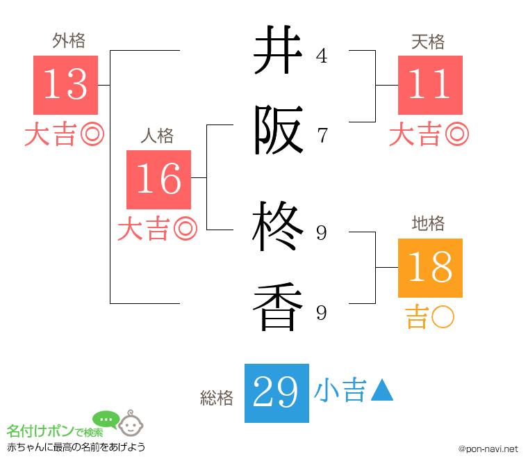 井阪 柊香さんの姓名判断結果