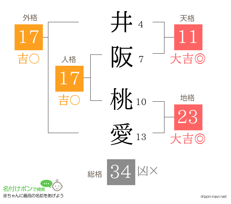 井阪 桃愛さんの姓名判断結果