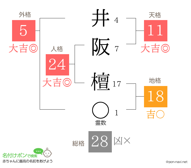井阪 檀さんの姓名判断結果