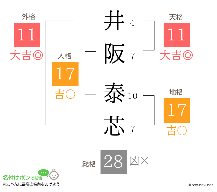 井阪 泰芯さんの姓名判断結果