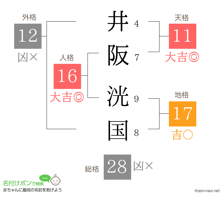 井阪 洸国さんの姓名判断結果