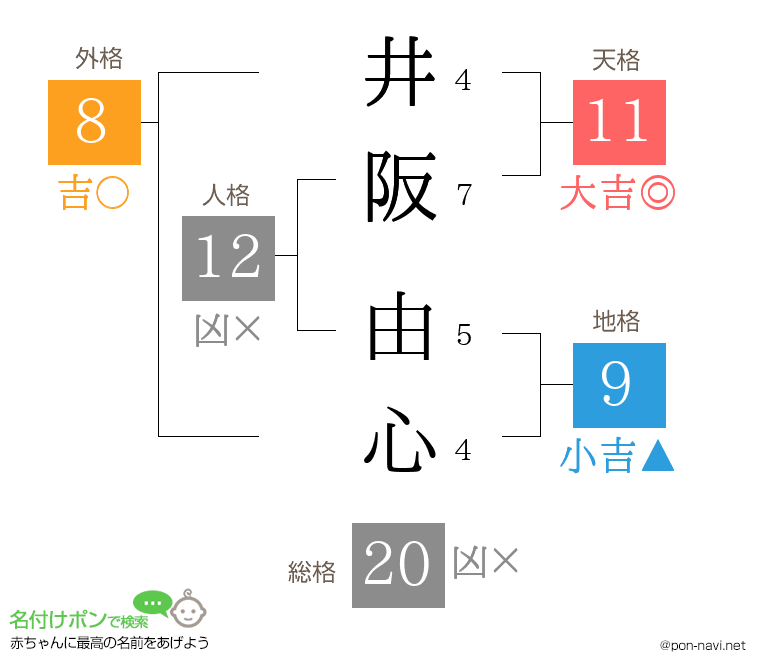井阪 由心さんの姓名判断結果