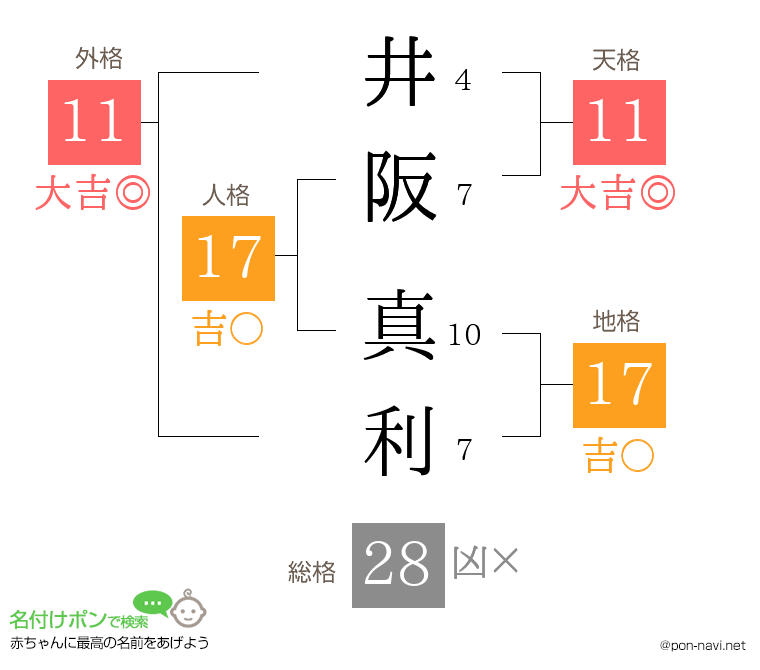 井阪 真利さんの姓名判断結果