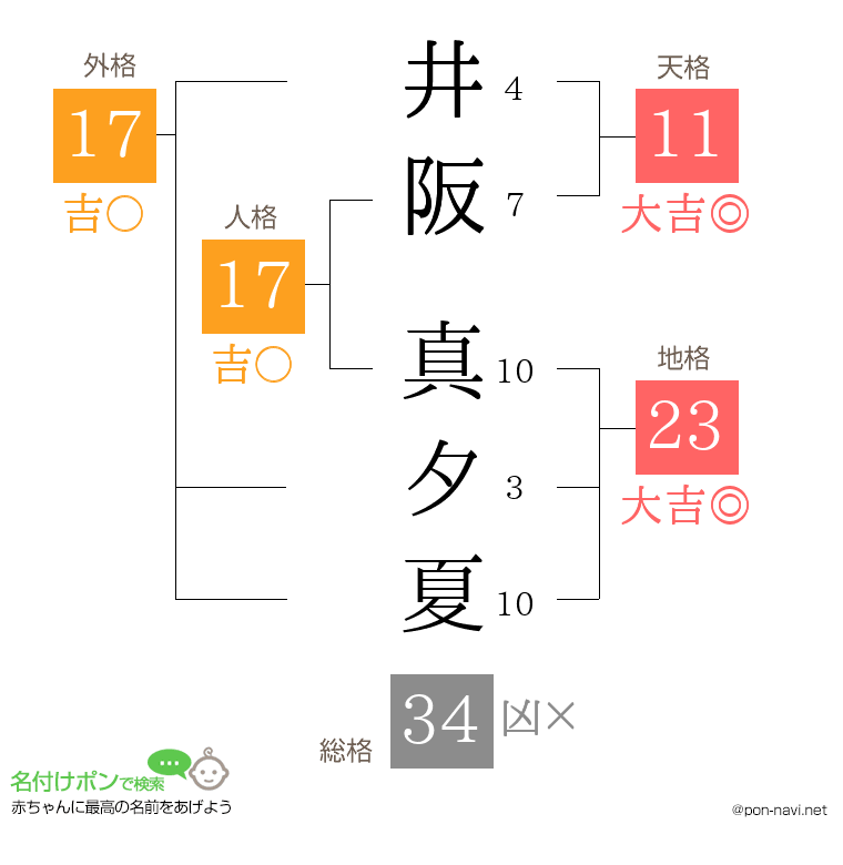 井阪 真夕夏さんの姓名判断結果